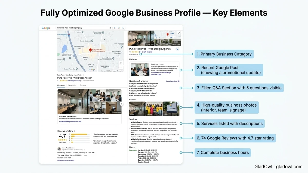 Annotated Google Business Profile for a Pune business showing optimized category, posts, Q&A section, photos, and service listings